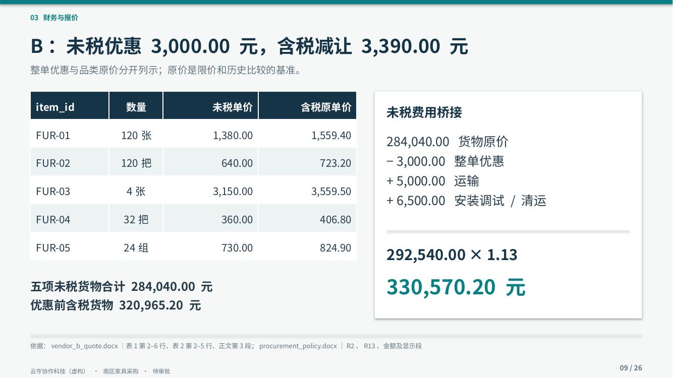 办公采购参考成品中的真实费用分析页
